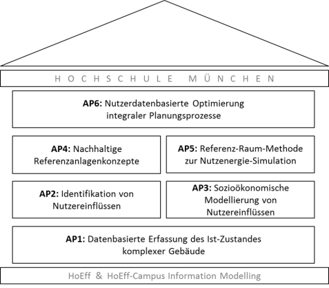 Arbeitspakete